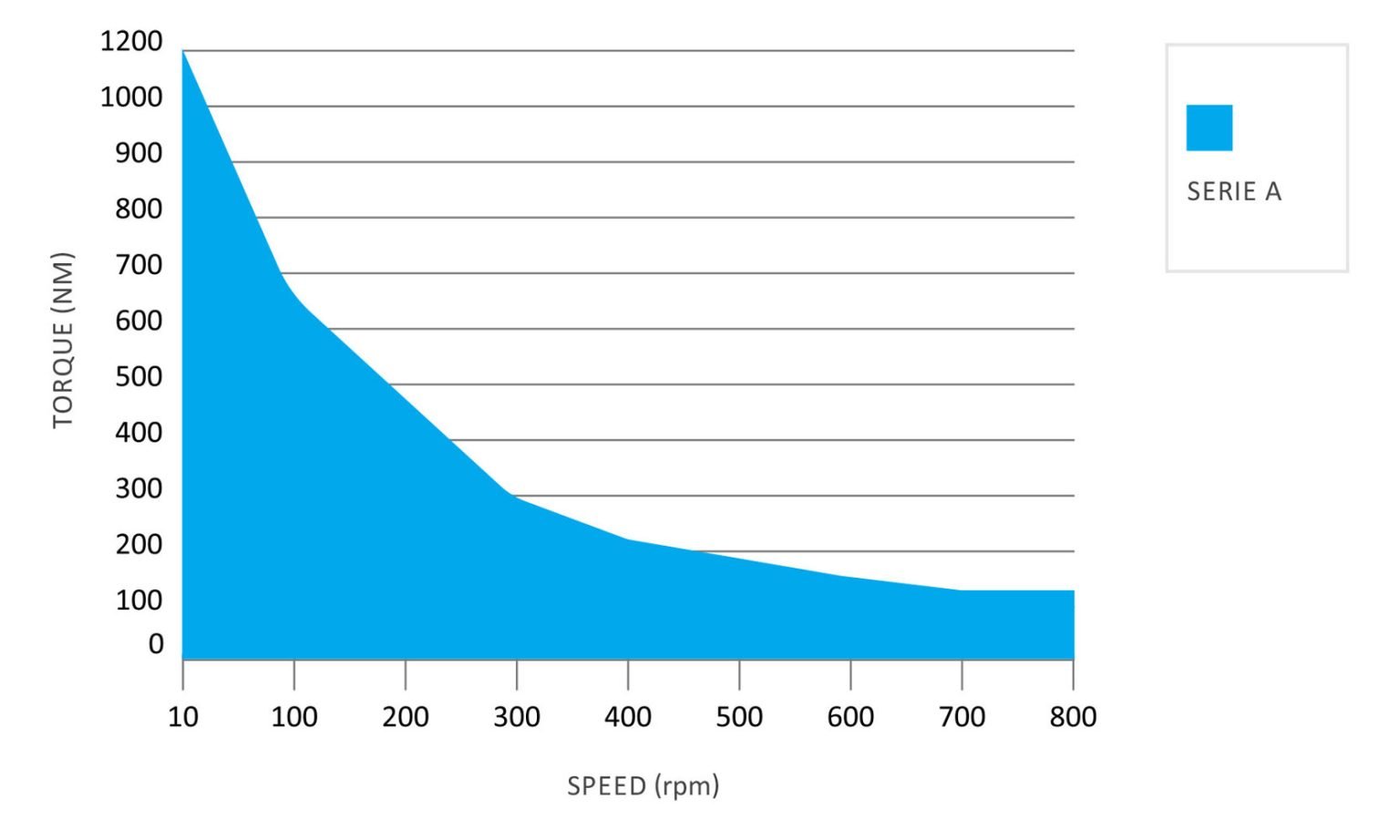 High Torque